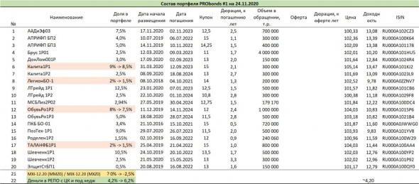 Портфели PRObonds. Краткий обзор и сделки
