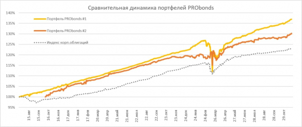 Портфели PRObonds. Краткий обзор и сделки