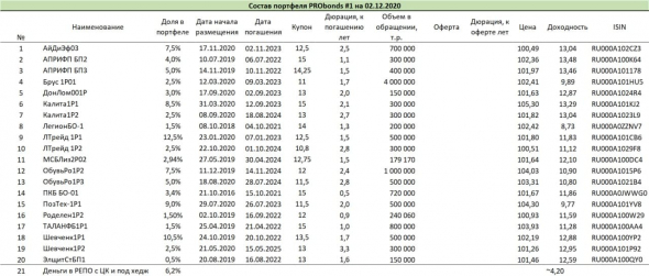 Обзор портфелей PRObonds. Доходности - 11,5-13,9%. Проигрываем акциями и золоту. Выигрываем у валюты, недвижимости и облигаций