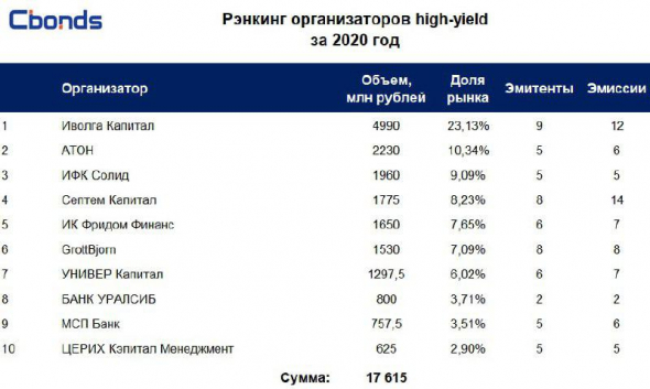 Cbonds: Рэнкинг организаторов рыночных выпусков high-yield по итогам 2020 года