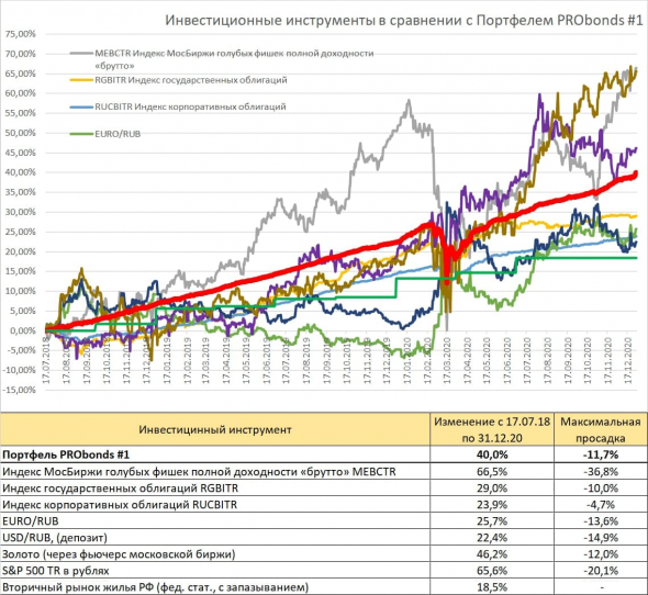 Краткий обзор портфелей PRObonds. Результативность в 2020 году в сравнении с популярными инвестиционными инструментами