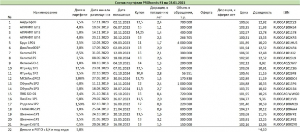 Краткий обзор портфелей PRObonds. Результативность в 2020 году в сравнении с популярными инвестиционными инструментами
