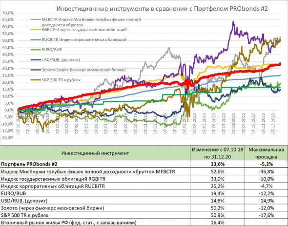 Краткий обзор портфелей PRObonds. Результативность в 2020 году в сравнении с популярными инвестиционными инструментами