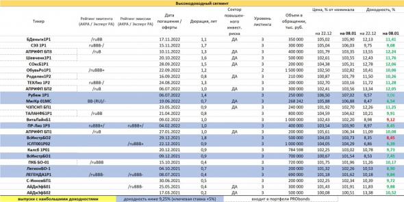 PRObondsмонитор. Высокодоходные облигации (ВДО). Кто рискнул - выиграл. Стоит ли рисковать дальше?