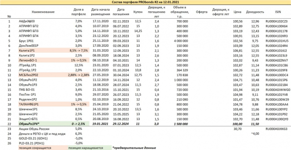 Краткий обзор портфелей PRObonds. Доходности 12,3-13,9% годовых, новые изменения облигационных позиций и готовность к хеджированию