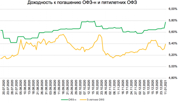 «Народные» ОФЗ-н – безрисковая «парковка» денег