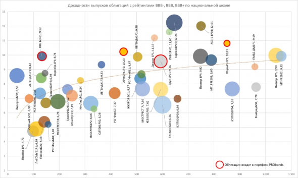PRObondsмонитор. Карта рынка рублевых облигаций рейтингов BBB-, BBB, BBB+