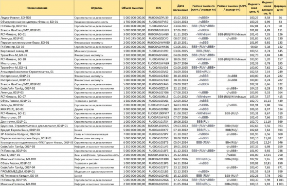 PRObondsмонитор. Карта рынка рублевых облигаций рейтингов BBB-, BBB, BBB+