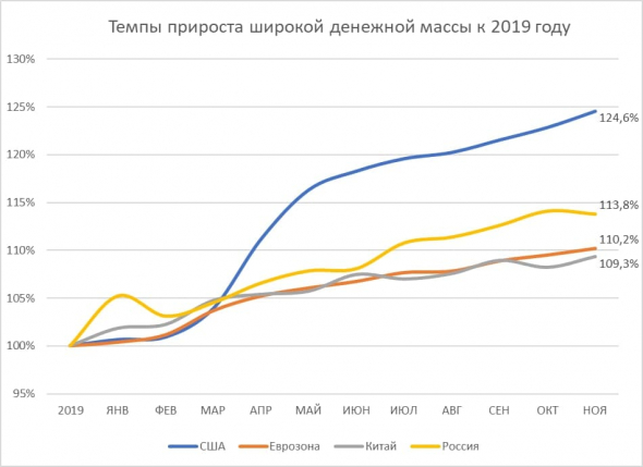 Кто и как наращивал денежную массу в 2020 году?