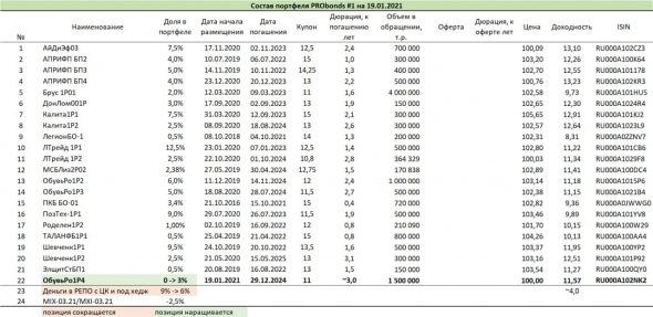 Краткий обзор портфелей PRObonds. Доходности - 13-12,8%, включение в портфели выпуска Обувь России 001P-04, хеджирование