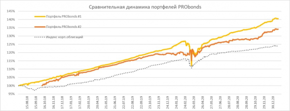 Краткий обзор портфелей PRObonds. Доходности - 13-12,8%, включение в портфели выпуска Обувь России 001P-04, хеджирование