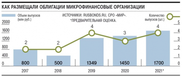 Коммерсантъ об МФО как эмитентах облигаций и о планах МФО на облигации