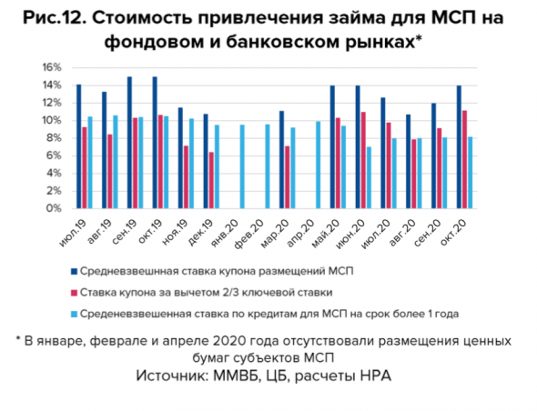 Привлечение денег через долговые инструменты для субъектов МСП становится сравнительно еще менее выгодным