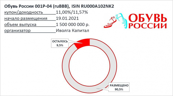 Размещение выпуска Обувь России 001P-04 подходит к завершению