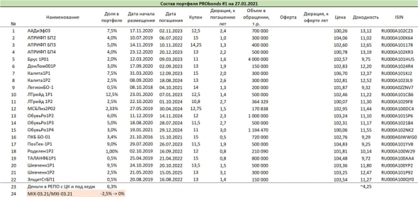 Краткий обзор портфелей PRObonds. Доходности - 13,1-13,3%. Закрытие шорта в индексе МосБиржи