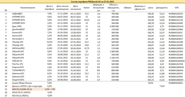 Краткий обзор портфелей PRObonds. Доходности - 13,1-13,3%. Закрытие шорта в индексе МосБиржи