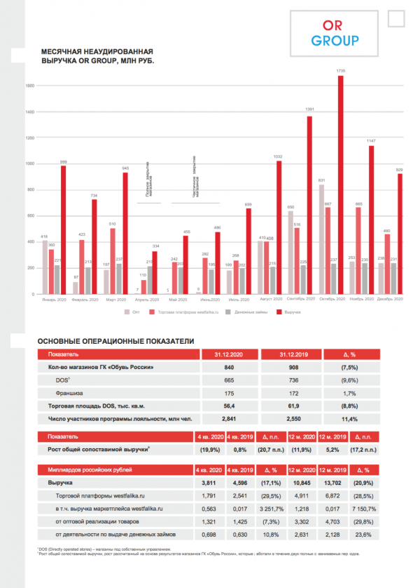 OR GROUP (ГК "Обувь России") объявляет операционные результаты декабря, ключевые показатели IV квартала и полного 2020 года