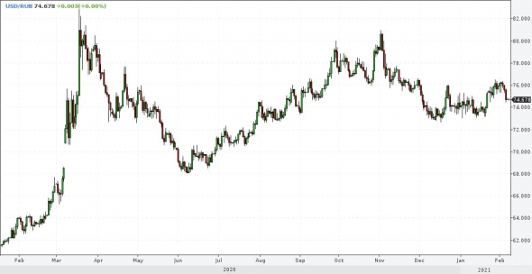 Рынки и прогнозы. Рубль способен укрепляться и дальше
