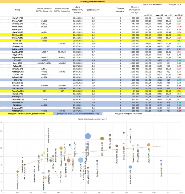 PRObondsмонитор. Высокодоходные облигации. Равновесие