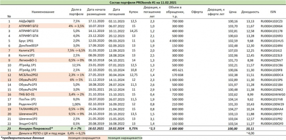 Краткий обзор портфелей PRObonds. Актуальные доходности - 12-12,3%, добавление облигаций "Концерна Покровский" и "Займера", вывод облигаций СК "Легион"