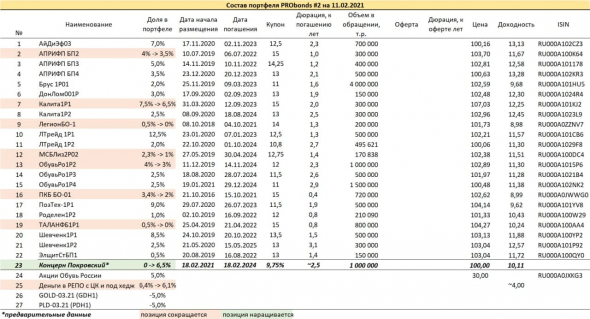 Краткий обзор портфелей PRObonds. Актуальные доходности - 12-12,3%, добавление облигаций "Концерна Покровский" и "Займера", вывод облигаций СК "Легион"