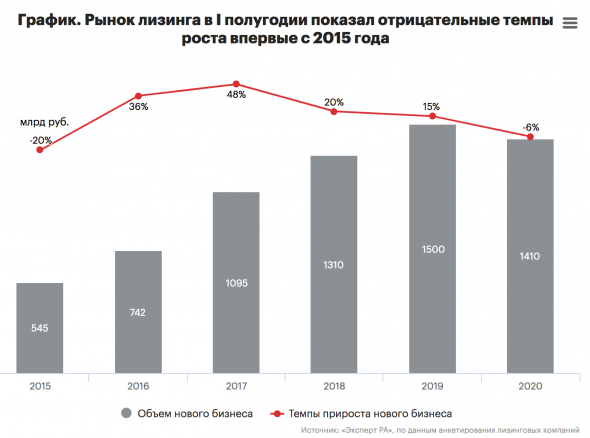 Предварительные итоги рынка лизинга в 2020 году