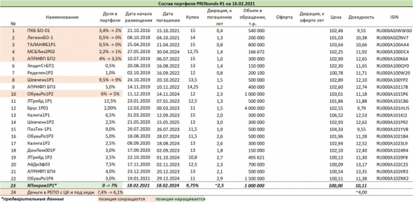 Краткий обзор портфелей PRObonds. Доходности 11,8-12,5%, облигационные замены и пара слов о хеджировании