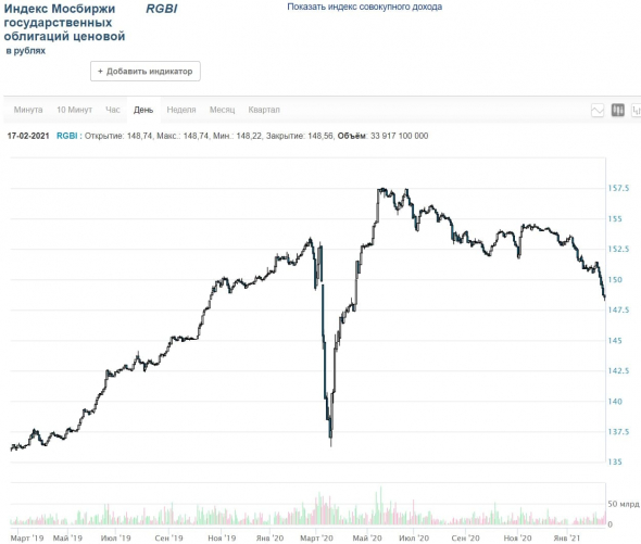 RPObondsмонитор. ОФЗ и региональные облигации. Дотянулись до 7%