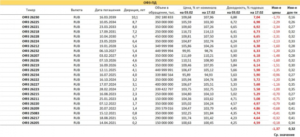 RPObondsмонитор. ОФЗ и региональные облигации. Дотянулись до 7%