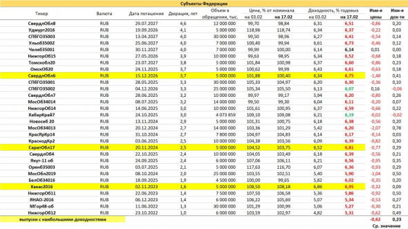 RPObondsмонитор. ОФЗ и региональные облигации. Дотянулись до 7%