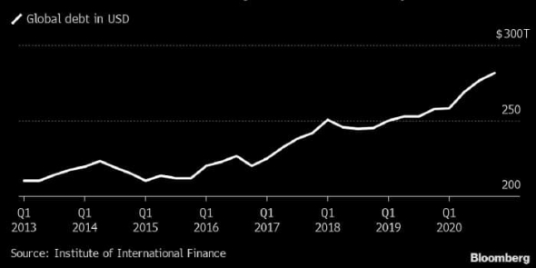 Мировой долг достиг 355% от глобального ВВП