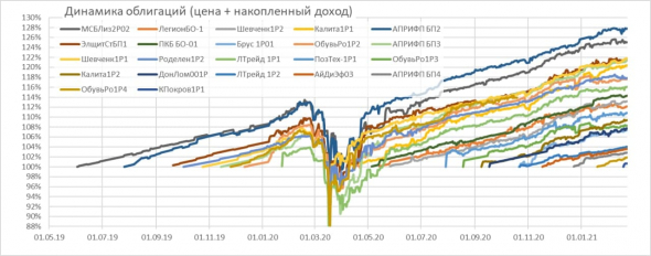 Краткий обзор портфелей PRObonds. Доходности 12-13,9%. И они могут снизиться