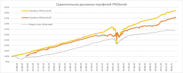 Краткий обзор портфелей PRObonds. Доходности 12-13,9%. И они могут снизиться