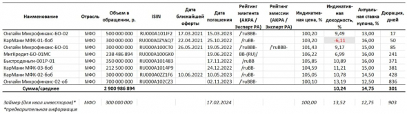 PRObondsмонитор. Карта рынка рублевых облигаций МФО