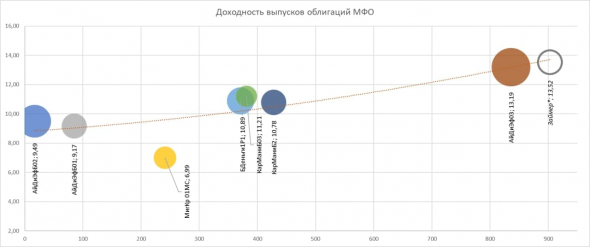 PRObondsмонитор. Карта рынка рублевых облигаций МФО