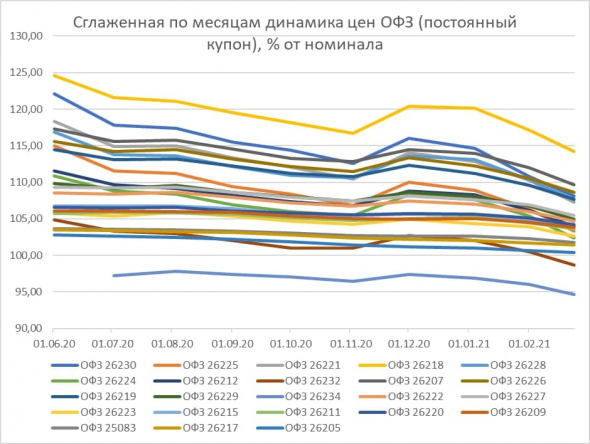 PRObondsмонитор. ОФЗ продолжают погружение