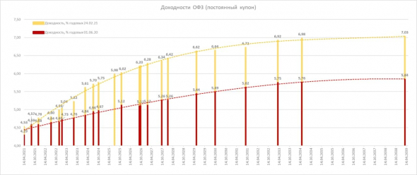 PRObondsмонитор. ОФЗ продолжают погружение