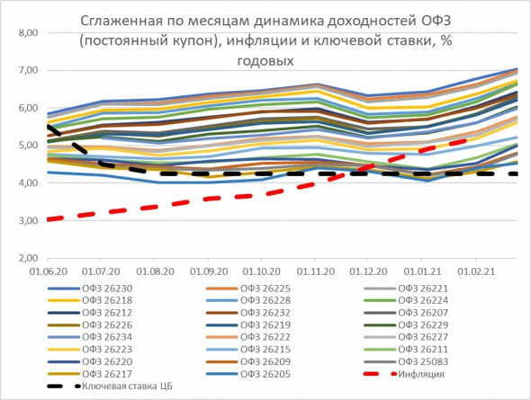 PRObondsмонитор. ОФЗ продолжают погружение