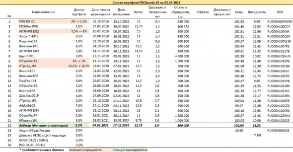 Краткий обзор портфелей PRObonds. Доходности выше 14%, но это временно