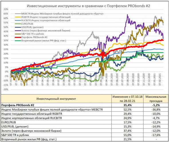 Краткий обзор портфелей PRObonds. Доходности выше 14%, но это временно