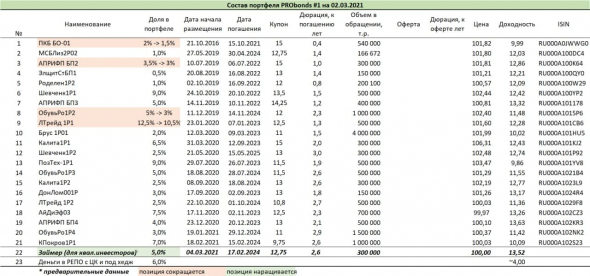 Краткий обзор портфелей PRObonds. Доходности выше 14%, но это временно