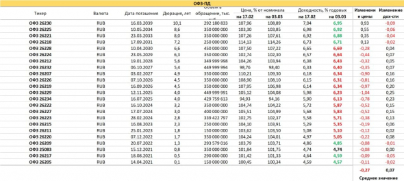 PRObondsмонитор. ОФЗ. Трехдневный отскок на фоне полугодового погружения