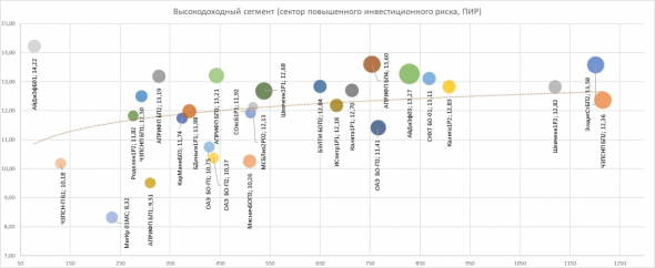 PRObondsмонитор. Высокодоходные облигации. Купоны сдерживают просадку