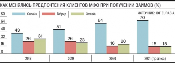 "Коммерсантъ" о развитии онлайн-бизнеса МФО (со ссылками на эмитентов облигаций IDF Eurasia, "Займер" и "Мигкредит")