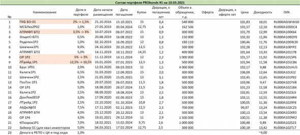 Краткий обзор портфелей PRObonds. Доходности 13,5-14%, но они обязательно снизятся