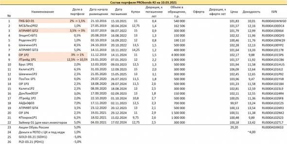 Краткий обзор портфелей PRObonds. Доходности 13,5-14%, но они обязательно снизятся