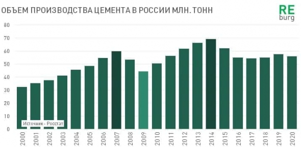 Динамика строительной отрасли. Косвенные показатели