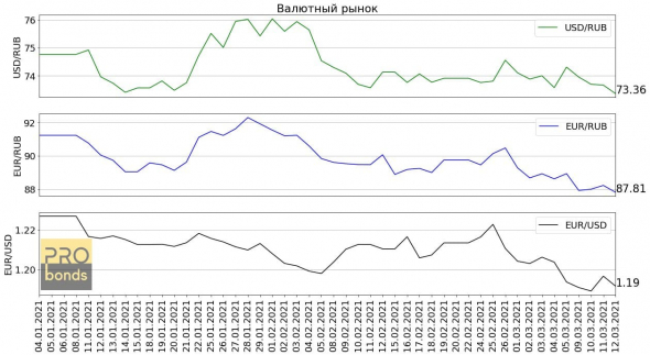 Показатели денежного рынка: курсы валют, ставки и инфляция