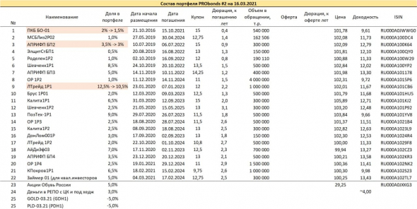 Краткий обзор портфелей PRObonds. Доходности 12-17%. До апреля без перемен