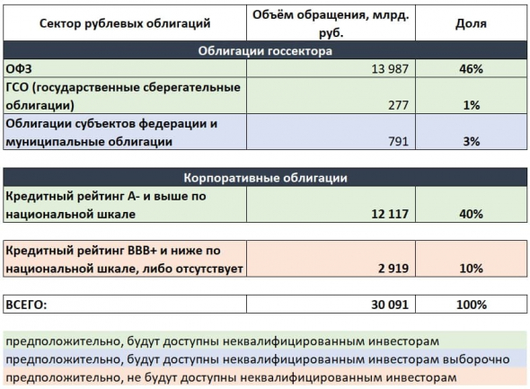 Какая доля облигаций рискует стать недоступной неквалифицированным инвесторам?